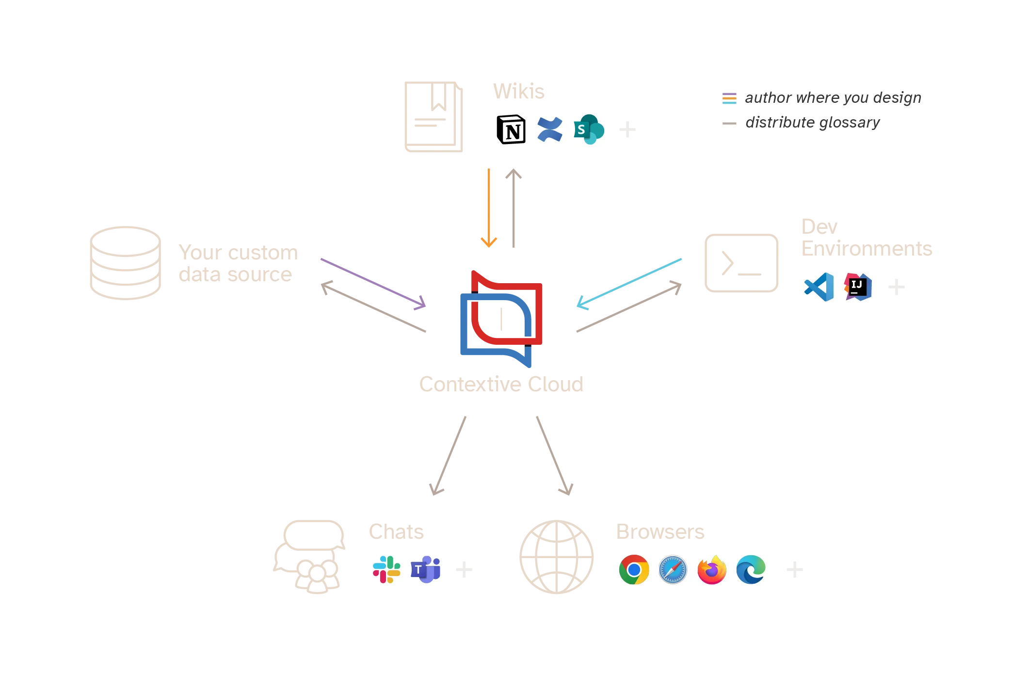 Diagram showing Contextive at the centre of a set of authoring and publishing options - wikis, custom data sources, dev environments, chats and browsers